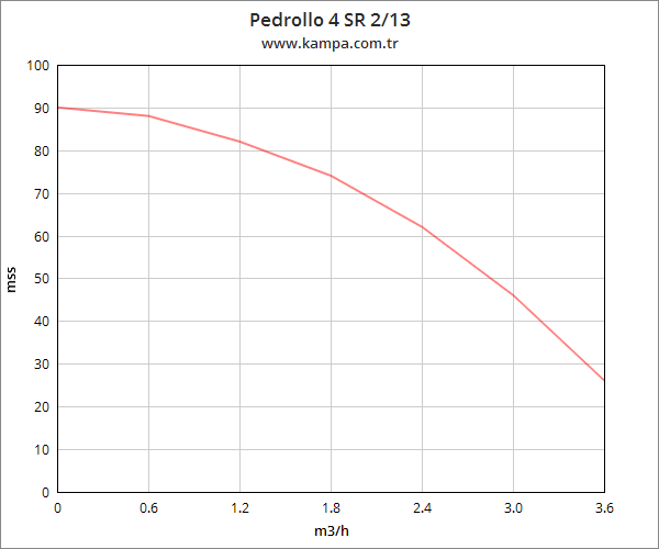 Pedrollo 4 SR 2/13 4 inç Derin Kuyu Dalgıç Pompa Motorlu